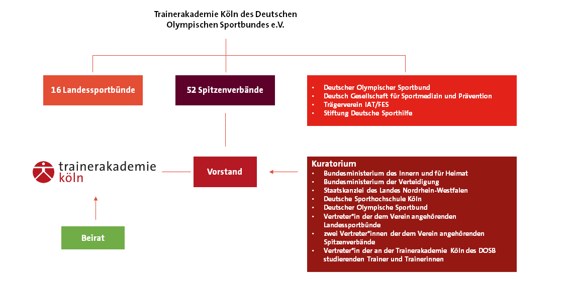 Struktur Trainerakademie Köln des DOSB